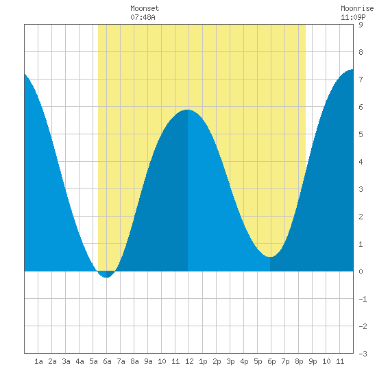 Hackensack tide chart for Monday, June 24, 2024