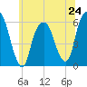 Hackensack tide chart for Monday, June 24, 2024