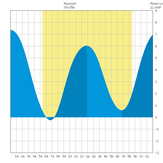 Hackensack tide chart for Tuesday, June 25, 2024
