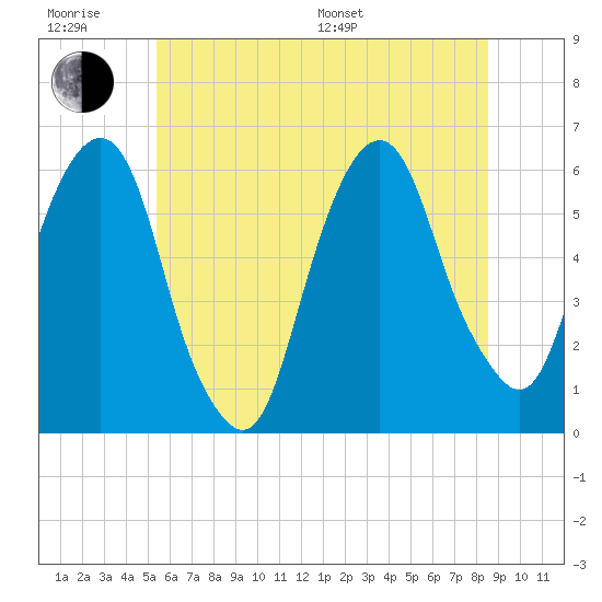 Hackensack tide chart for Friday, June 28, 2024