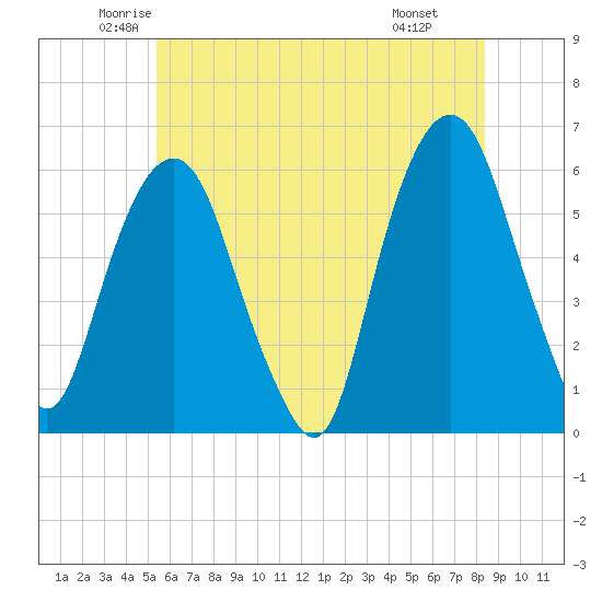Hackensack tide chart for Sunday, June 2, 2024
