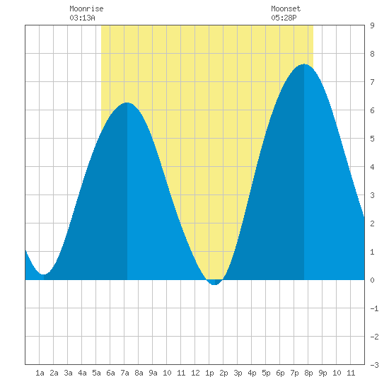 Hackensack tide chart for Monday, June 3, 2024