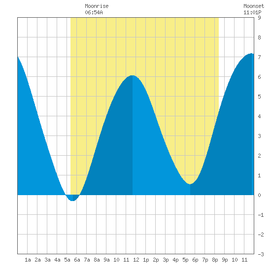Hackensack tide chart for Saturday, June 8, 2024