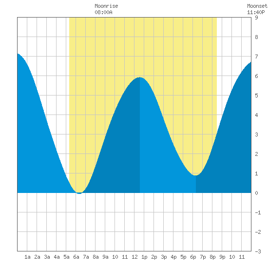 Hackensack tide chart for Sunday, June 9, 2024