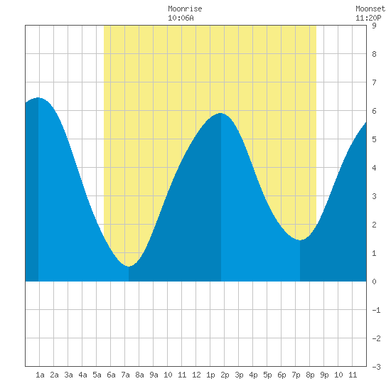 Hackensack tide chart for Wednesday, July 10, 2024