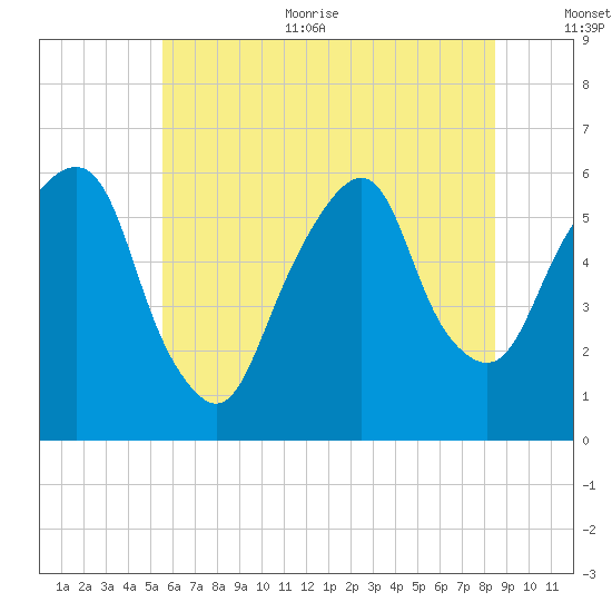 Hackensack tide chart for Thursday, July 11, 2024