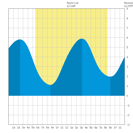 Hackensack tide chart for Friday, July 12, 2024