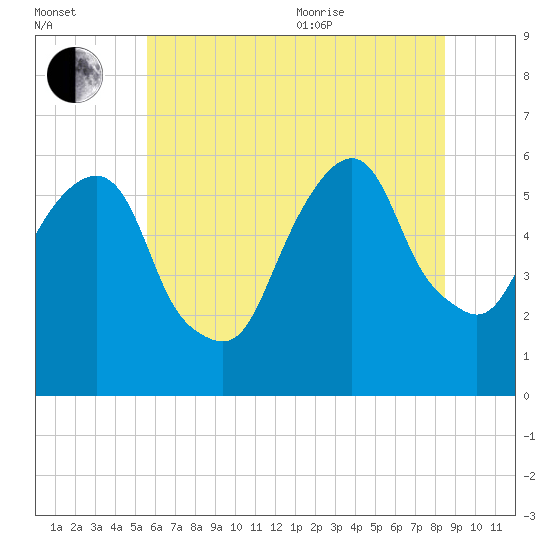 Hackensack tide chart for Saturday, July 13, 2024