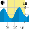 Hackensack tide chart for Saturday, July 13, 2024