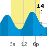 Hackensack tide chart for Sunday, July 14, 2024