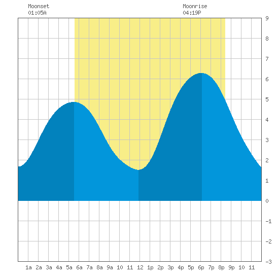 Hackensack tide chart for Tuesday, July 16, 2024