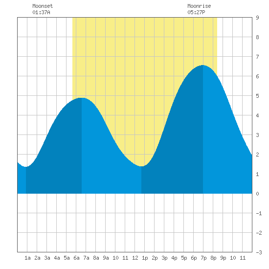 Hackensack tide chart for Wednesday, July 17, 2024