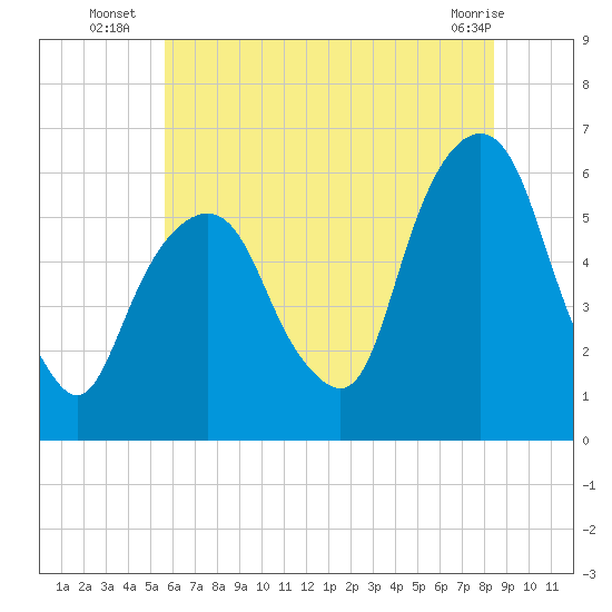 Hackensack tide chart for Thursday, July 18, 2024