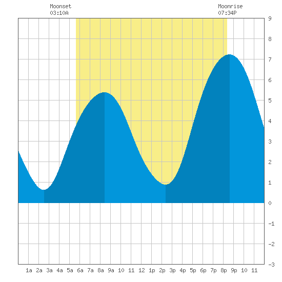 Hackensack tide chart for Friday, July 19, 2024