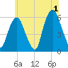 Hackensack tide chart for Monday, July 1, 2024