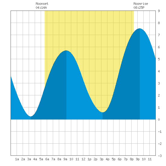 Hackensack tide chart for Saturday, July 20, 2024