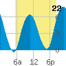 Hackensack tide chart for Monday, July 22, 2024