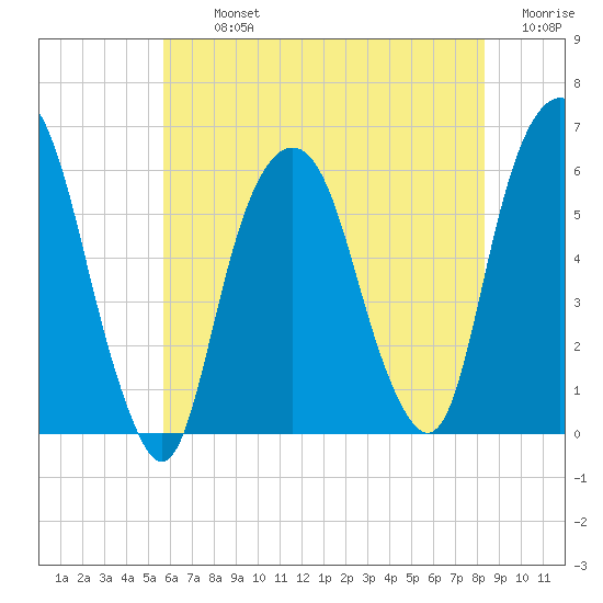 Hackensack tide chart for Tuesday, July 23, 2024