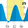 Hackensack tide chart for Thursday, July 25, 2024