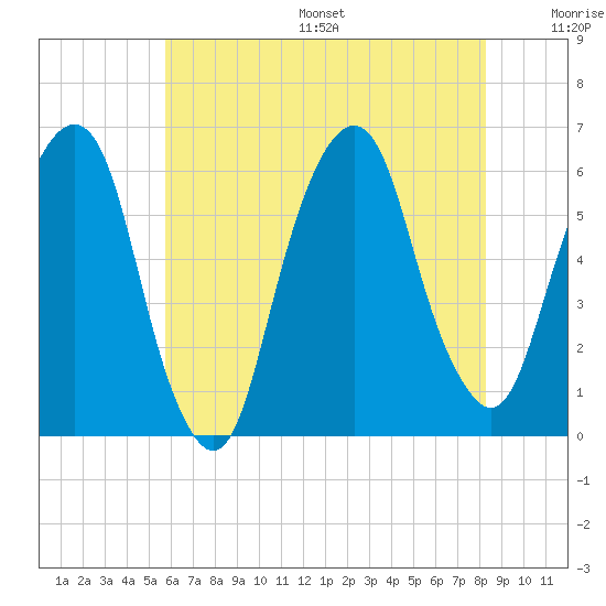 Hackensack tide chart for Friday, July 26, 2024