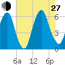 Hackensack tide chart for Saturday, July 27, 2024