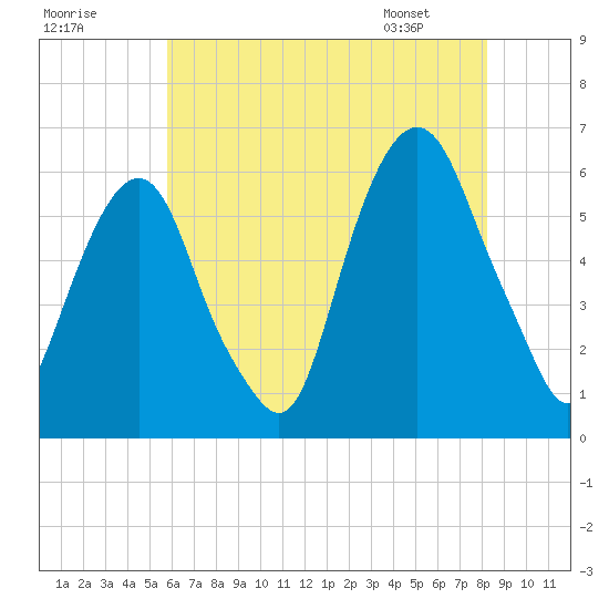 Hackensack tide chart for Monday, July 29, 2024