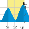 Hackensack tide chart for Wednesday, July 31, 2024