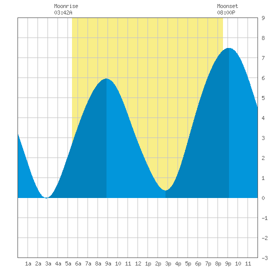 Hackensack tide chart for Thursday, July 4, 2024