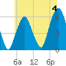 Hackensack tide chart for Thursday, July 4, 2024