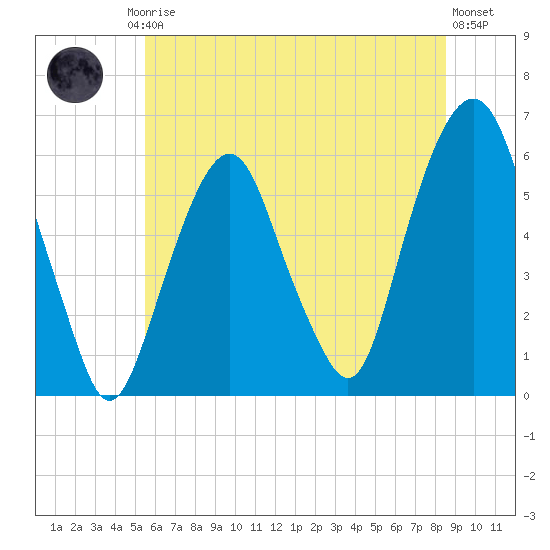 Hackensack tide chart for Friday, July 5, 2024
