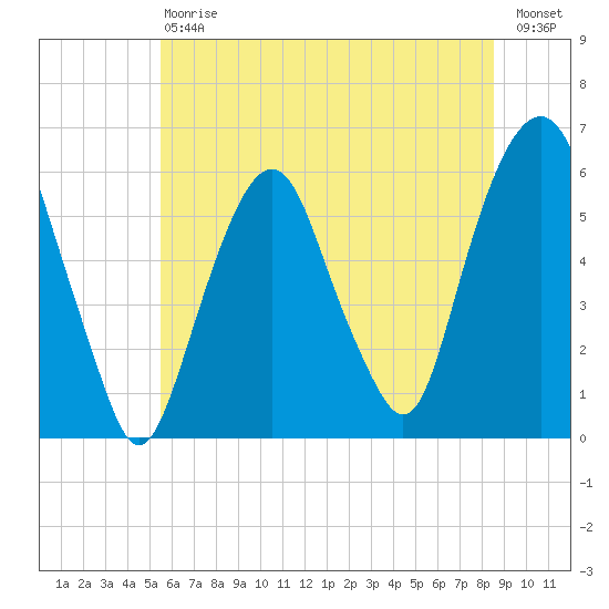Hackensack tide chart for Saturday, July 6, 2024