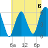 Hackensack tide chart for Saturday, July 6, 2024