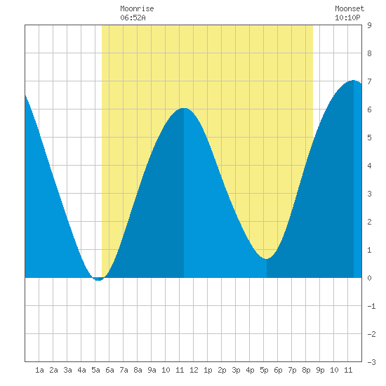 Hackensack tide chart for Sunday, July 7, 2024