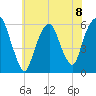 Hackensack tide chart for Monday, July 8, 2024
