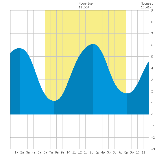 Hackensack tide chart for Saturday, August 10, 2024