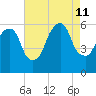 Hackensack tide chart for Sunday, August 11, 2024