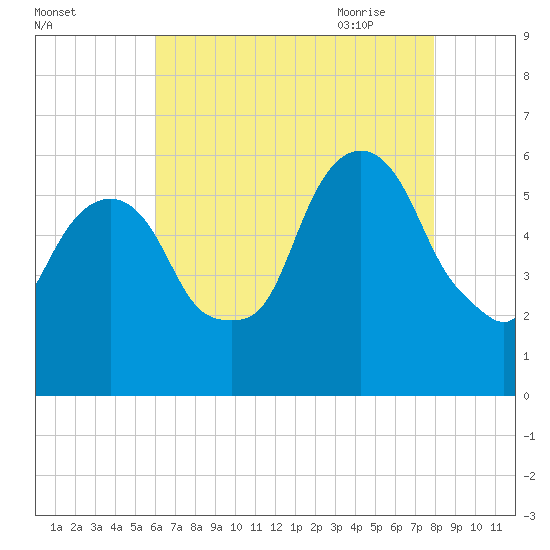 Hackensack tide chart for Tuesday, August 13, 2024