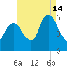 Hackensack tide chart for Wednesday, August 14, 2024