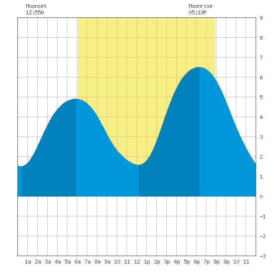 Hackensack tide chart for Thursday, August 15, 2024