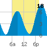 Hackensack tide chart for Sunday, August 18, 2024