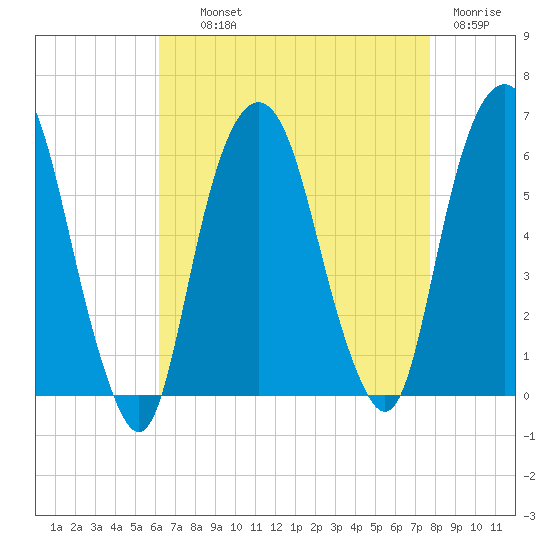 Hackensack tide chart for Wednesday, August 21, 2024