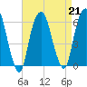 Hackensack tide chart for Wednesday, August 21, 2024