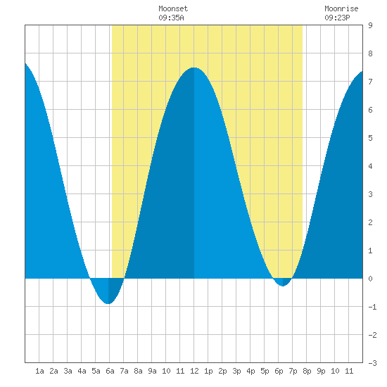 Hackensack tide chart for Thursday, August 22, 2024