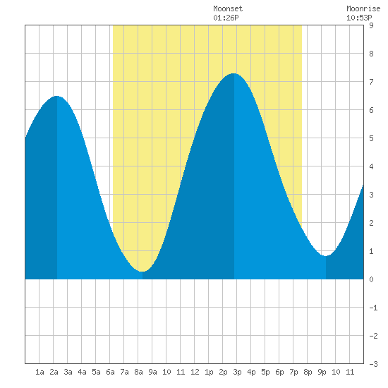 Hackensack tide chart for Sunday, August 25, 2024