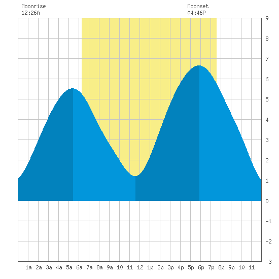 Hackensack tide chart for Wednesday, August 28, 2024