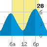 Hackensack tide chart for Wednesday, August 28, 2024