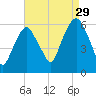 Hackensack tide chart for Thursday, August 29, 2024