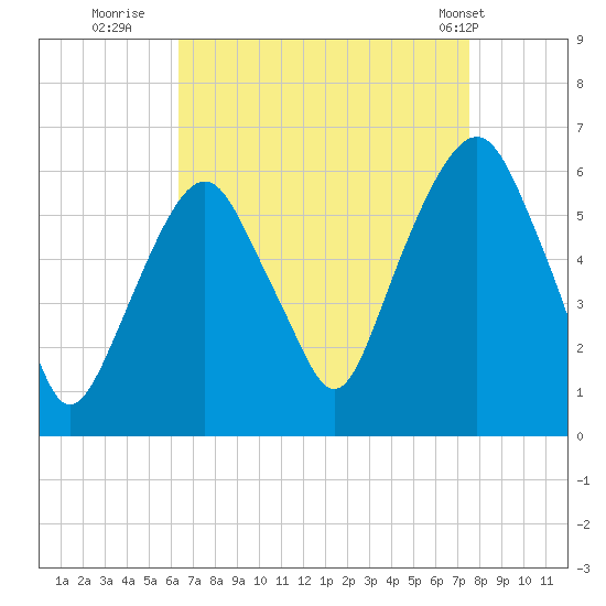 Hackensack tide chart for Friday, August 30, 2024