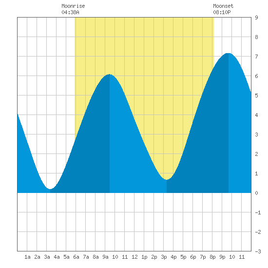 Hackensack tide chart for Saturday, August 3, 2024