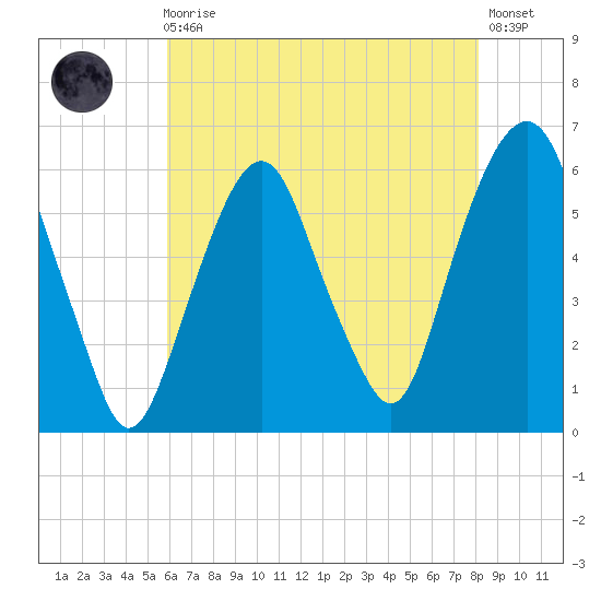 Hackensack tide chart for Sunday, August 4, 2024